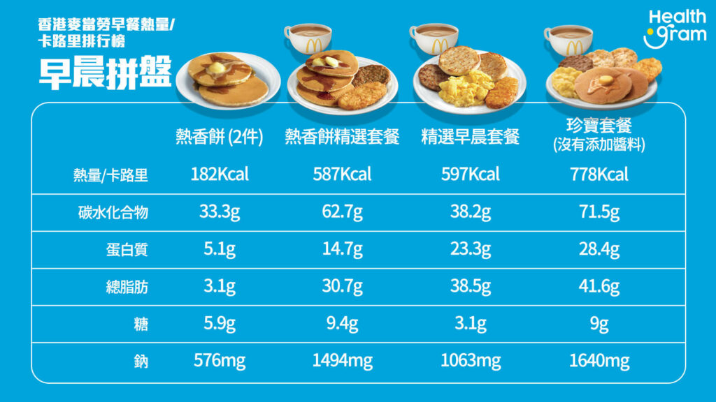 香港麥當勞早晨拼盤熱量/卡路里: 熱香餅2件、熱香餅精選套餐、精選早晨套餐、珍寶套餐