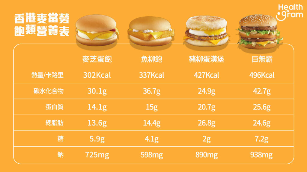 香港麥當勞飽類熱量/卡路里: 麥芝蛋飽、魚柳飽、豬柳蛋漢堡、巨無霸