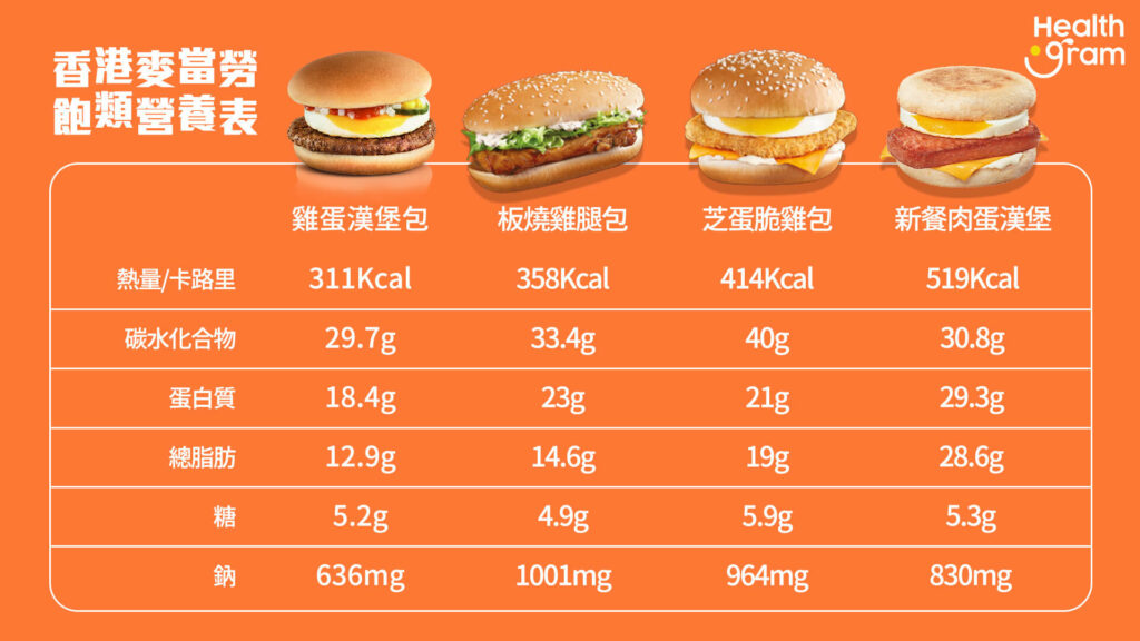 香港麥當勞飽類熱量/卡路里: 雞蛋漢堡包、板燒雞腿包、芝蛋脆雞包、新餐肉蛋漢堡