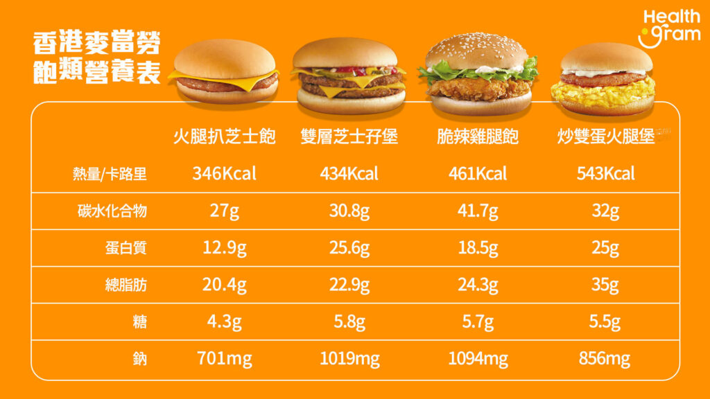 香港麥當勞飽類熱量/卡路里: 火腿扒芝士飽、雙層芝士孖堡、脆辣雞腿飽、炒雙蛋火腿堡
