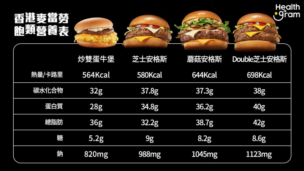 香港麥當勞飽類熱量/卡路里: 炒雙蛋牛堡、芝士安格斯、蘑菇安格斯、Double芝士安格斯
