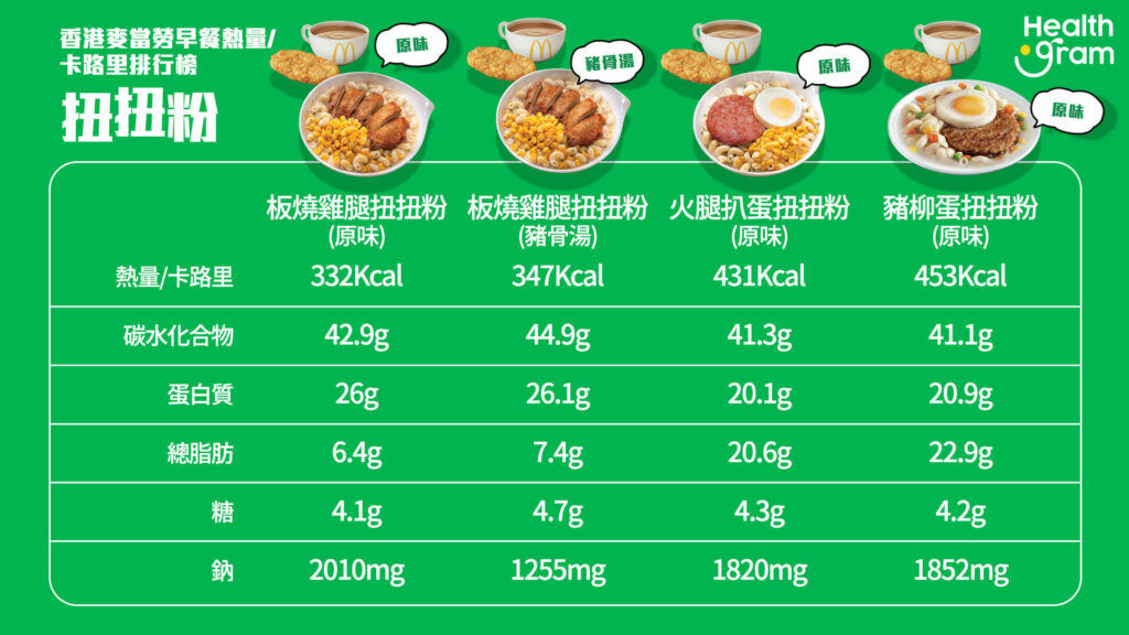 香港麥當勞扭扭粉熱量/卡路里: 板燒雞腿扭扭粉(原味/豬骨湯)、火腿扒蛋扭扭粉、豬柳蛋扭扭粉