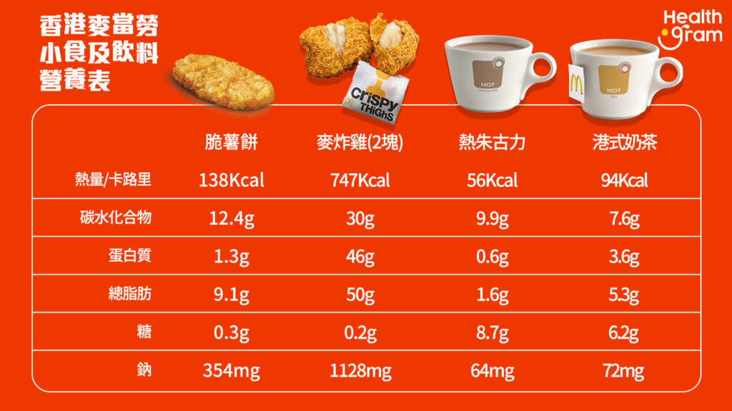 香港麥當勞小食及飲料熱量/卡路里: 脆薯餅、麥炸雞(2塊)、熱朱古力、港式奶茶